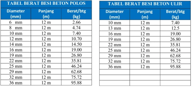 Blog Besi Beton - PHIBA JAYA ABADI - ICUK POERNOMO